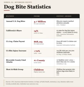 norco dog bite stats